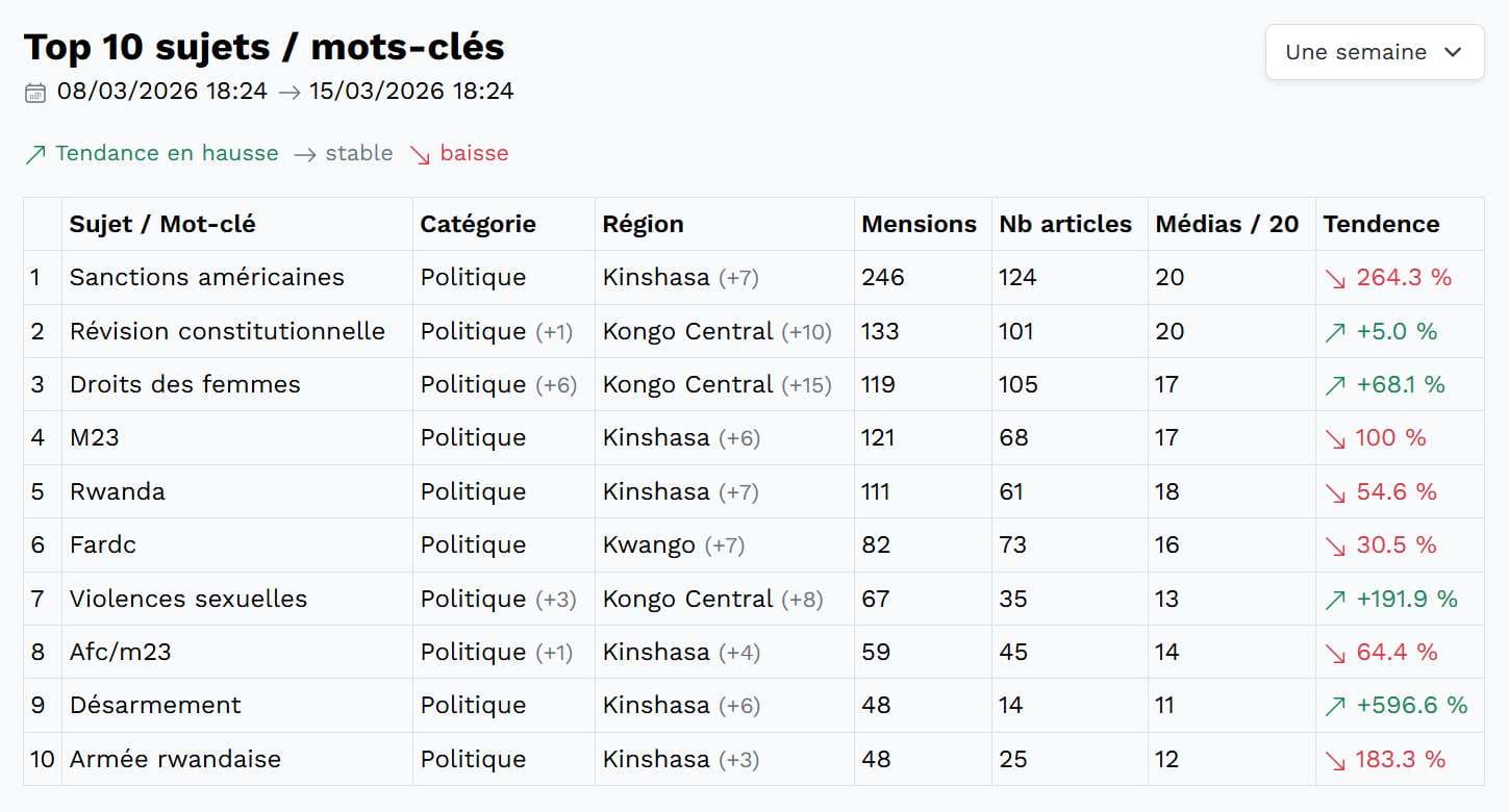 Dashboard top sujets / mots-clés dans Sango24